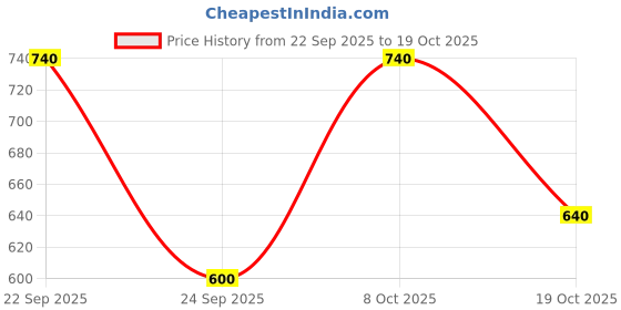 ajio.com buda jeans co Women Regular Fit Hoodie with Drawstring buda jeans co Price History Graph from 22 Sep 2025 to 19 Oct 2025