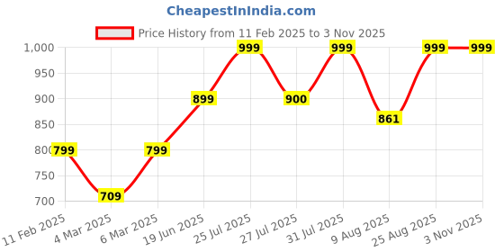 ajio.com mischief monkey Women Regular Fit Hoodie with Full Sleeves mischief monkey Price History Graph from 11 Feb 2025 to 1 Nov 2025