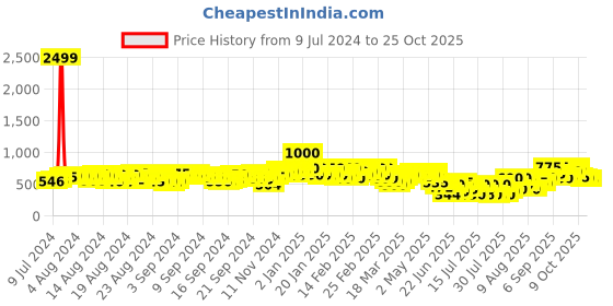 ajio.com fery london Women Regular Fit Hoodie with Kangaroo-Pocket fery london Price History Graph from 9 Jul 2024 to 23 Oct 2025
