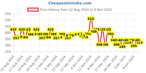 ajio.com campus sutra Women Regular Fit Hoodie with Kangaroo Pocket campus sutra Price History Graph from 12 Aug 2024 to 9 Nov 2025