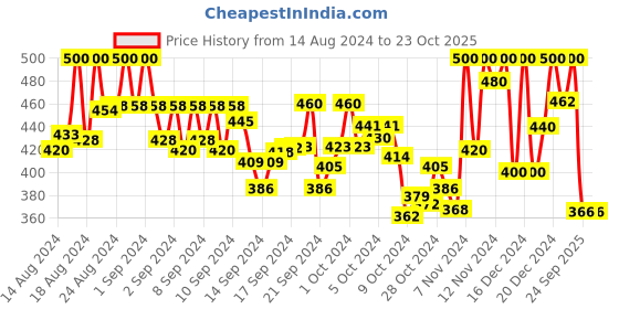 ajio.com eck moda Women Regular Fit Hoodie with Kangaroo Pocket eck moda Price History Graph from 14 Aug 2024 to 22 Oct 2025