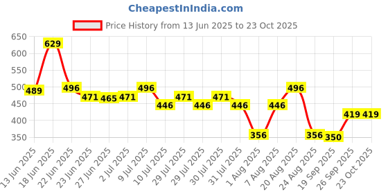 ajio.com teamspirit Women Regular Fit Hoodie with Kangaroo Pocket teamspirit Price History Graph from 13 Jun 2025 to 23 Oct 2025