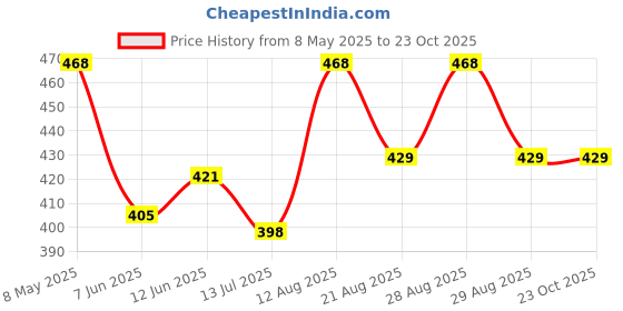 ajio.com dogman Women Regular Fit Hoodie with Kangaroo Pocket dogman Price History Graph from 8 May 2025 to 23 Oct 2025