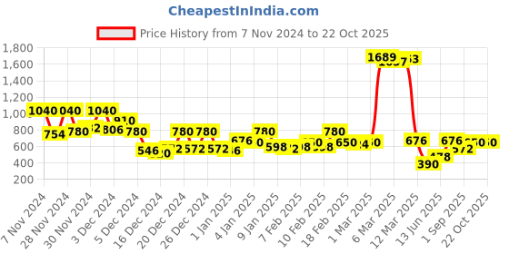 ajio.com hancock Women Regular-Fit Hoodie with Kangaroo Pockets hancock Price History Graph from 7 Nov 2024 to 22 Oct 2025