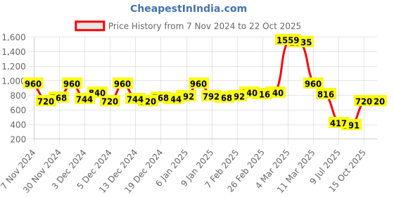 ajio.com hancock Women Regular-Fit Hoodie with Kangaroo Pockets hancock Price History Graph from 7 Nov 2024 to 22 Oct 2025