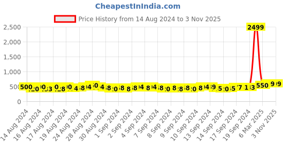 ajio.com eck moda Women Regular Fit Hoodie with Split-Kangaroo Pockets eck moda Price History Graph from 14 Aug 2024 to 3 Nov 2025