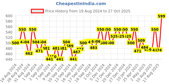ajio.com eck moda Women Regular Fit Hoodie with Split-Kangaroo Pockets eck moda Price History Graph from 19 Aug 2024 to 27 Oct 2025