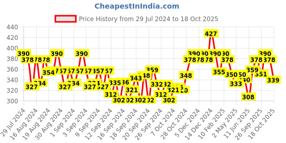 ajio.com soie Women Regular Fit Hot Pants with Mid Rise Waist soie Price History Graph from 29 Jul 2024 to 18 Oct 2025