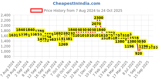 ajio.com spykar Women Regular Fit Jacket spykar Price History Graph from 7 Aug 2024 to 22 Oct 2025
