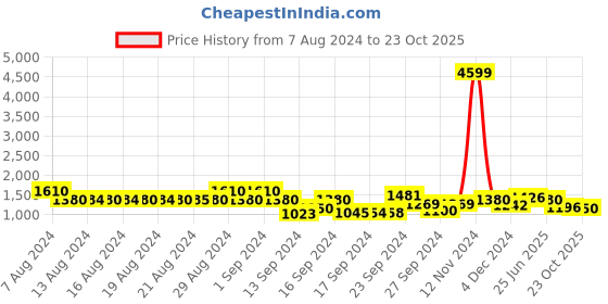 ajio.com spykar Women Regular Fit Jacket spykar Price History Graph from 7 Aug 2024 to 23 Oct 2025