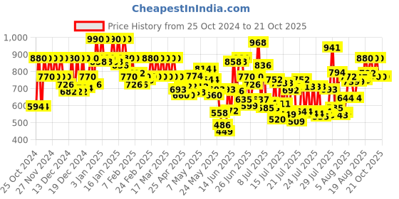 ajio.com cottinfab Women Regular Fit Jacket cottinfab Price History Graph from 25 Oct 2024 to 21 Oct 2025
