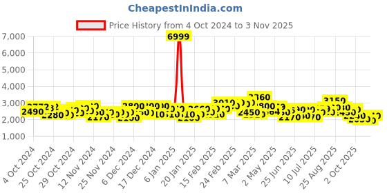ajio.com puma Women Regular Fit Jacket puma Price History Graph from 4 Oct 2024 to 2 Nov 2025