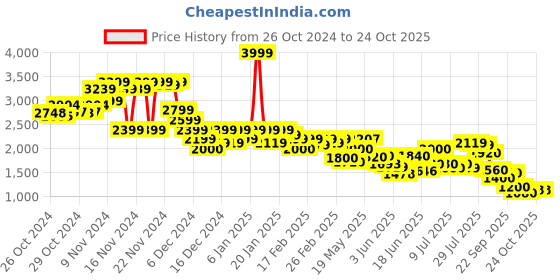 ajio.com puma Women Regular Fit Jacket puma Price History Graph from 26 Oct 2024 to 23 Oct 2025