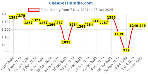 ajio.com styli Women Regular Fit  Jacket styli Price History Graph from 7 Nov 2024 to 24 Oct 2025