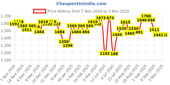 ajio.com styli Women Regular Fit  Jacket styli Price History Graph from 7 Nov 2024 to 2 Nov 2025