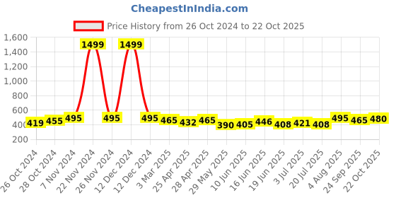 ajio.com dimpy garments Women Regular Fit Jacket dimpy garments Price History Graph from 26 Oct 2024 to 22 Oct 2025