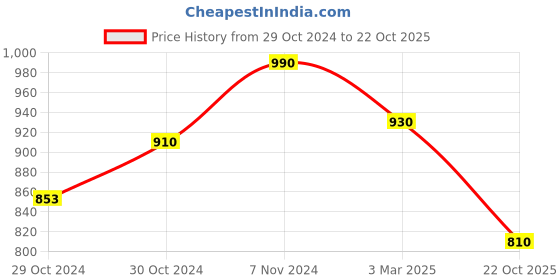 ajio.com dimpy garments Women Regular Fit Jacket dimpy garments Price History Graph from 29 Oct 2024 to 22 Oct 2025