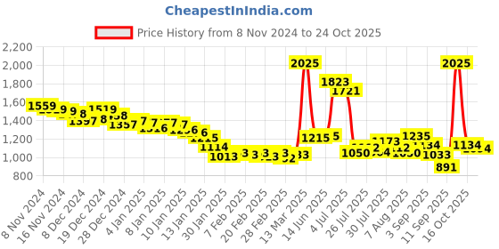 ajio.com fort collins Women Regular Fit Jacket fort collins Price History Graph from 8 Nov 2024 to 24 Oct 2025