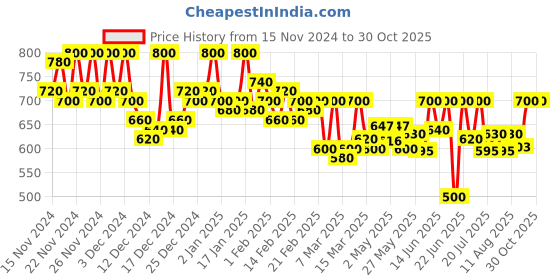 ajio.com popnetic Women Regular Fit Jacket popnetic Price History Graph from 15 Nov 2024 to 30 Oct 2025