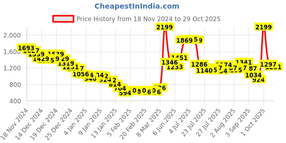 ajio.com fort collins Women Regular Fit Jacket fort collins Price History Graph from 18 Nov 2024 to 29 Oct 2025