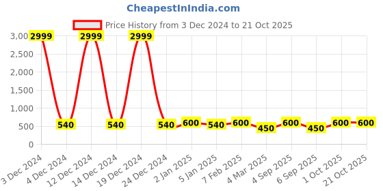ajio.com the dry state Women Regular Fit Jacket the dry state Price History Graph from 3 Dec 2024 to 21 Oct 2025