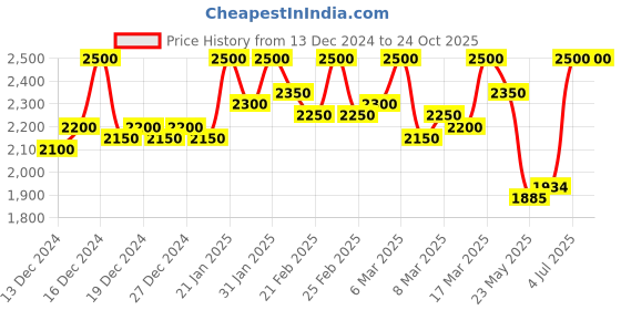 ajio.com ellipse Women Regular Fit Jacket ellipse Price History Graph from 13 Dec 2024 to 24 Oct 2025