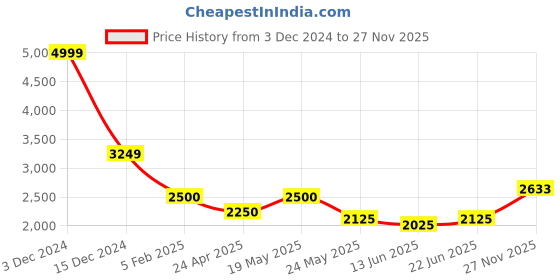 ajio.com van heusen Women Regular Fit Jacket van heusen Price History Graph from 3 Dec 2024 to 27 Nov 2025