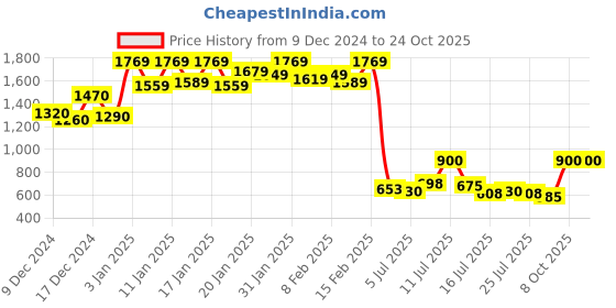ajio.com nobarr Women Regular Fit Jacket nobarr Price History Graph from 9 Dec 2024 to 24 Oct 2025