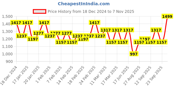 ajio.com vero amore Women Regular Fit Jacket vero amore Price History Graph from 18 Dec 2024 to 7 Nov 2025