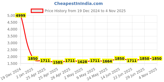 ajio.com del roskosh Women Regular Fit Jacket del roskosh Price History Graph from 19 Dec 2024 to 3 Nov 2025