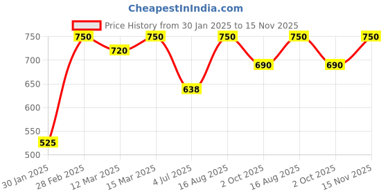 ajio.com the fashion hub Women Regular Fit Jacket the fashion hub Price History Graph from 30 Jan 2025 to 15 Nov 2025
