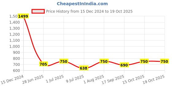 ajio.com the fashion hub Women Regular Fit Jacket the fashion hub Price History Graph from 15 Dec 2024 to 15 Oct 2025