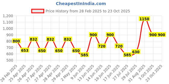 ajio.com nobarr Women Regular Fit Jacket nobarr Price History Graph from 28 Feb 2025 to 23 Oct 2025
