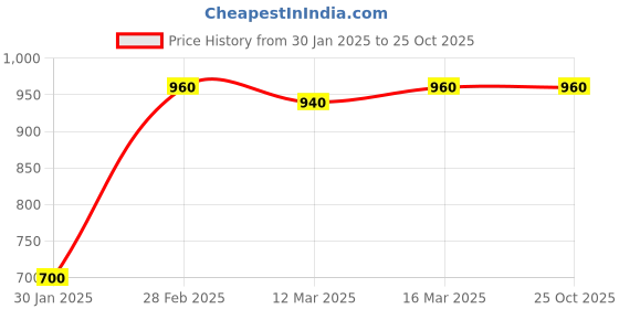 ajio.com maykr Women Regular Fit Jacket maykr Price History Graph from 30 Jan 2025 to 24 Oct 2025