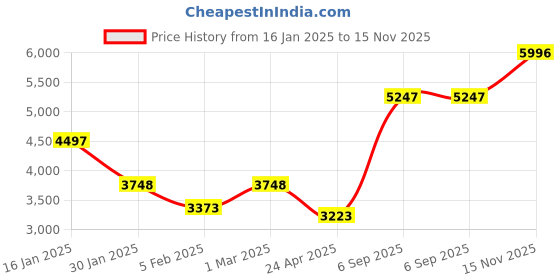 ajio.com monte carlo Women Regular Fit Jacket monte carlo Price History Graph from 16 Jan 2025 to 15 Nov 2025