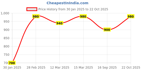 ajio.com the fashion hub Women Regular Fit Jacket the fashion hub Price History Graph from 30 Jan 2025 to 22 Oct 2025