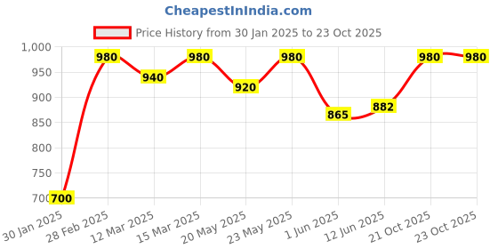 ajio.com the fashion hub Women Regular Fit Jacket the fashion hub Price History Graph from 30 Jan 2025 to 21 Oct 2025