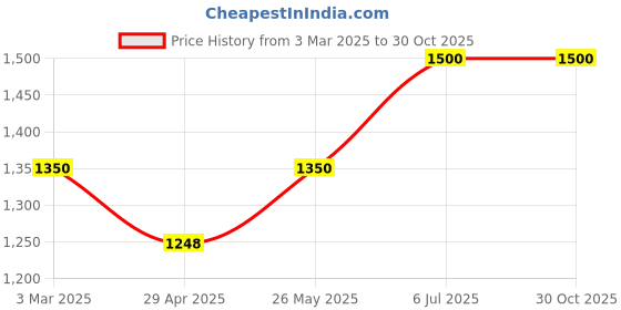 ajio.com cosmic trio Women Regular Fit Jacket cosmic trio Price History Graph from 3 Mar 2025 to 29 Oct 2025