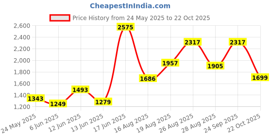 ajio.com divawalk Women Regular Fit Jacket divawalk Price History Graph from 24 May 2025 to 22 Oct 2025