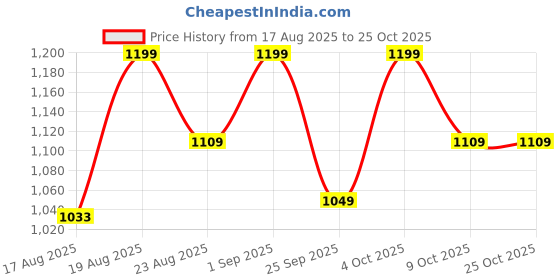 ajio.com showoff Women Regular Fit Jacket showoff Price History Graph from 17 Aug 2025 to 25 Oct 2025