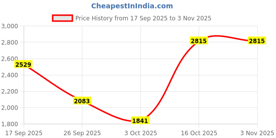 ajio.com allen solly  Women Regular Fit Jacket allen solly Price History Graph from 17 Sep 2025 to 2 Nov 2025