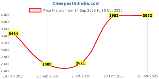 ajio.com allen solly Women Regular Fit Jacket allen solly Price History Graph from 14 Sep 2025 to 15 Oct 2025