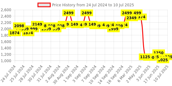 ajio.com fabindia Women Regular Fit Jacket with Button Closure fabindia Price History Graph from 24 Jul 2024 to 10 Jul 2025