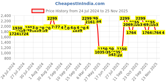 ajio.com fabindia Women Regular Fit Jacket with Button Closure fabindia Price History Graph from 24 Jul 2024 to 25 Nov 2025