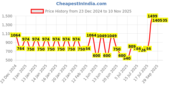 ajio.com rio Women Regular Fit Jacket with Flap Pockets rio Price History Graph from 23 Dec 2024 to 9 Nov 2025
