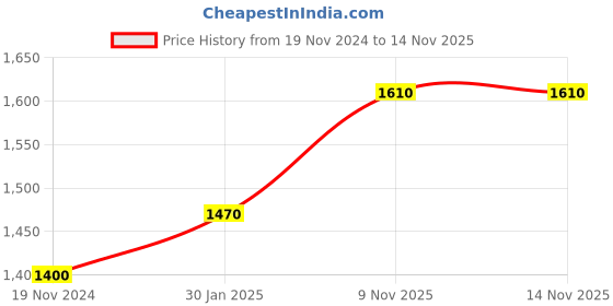 ajio.com brinns Women Regular Fit Jacket with Insert Pockets brinns Price History Graph from 19 Nov 2024 to 13 Nov 2025