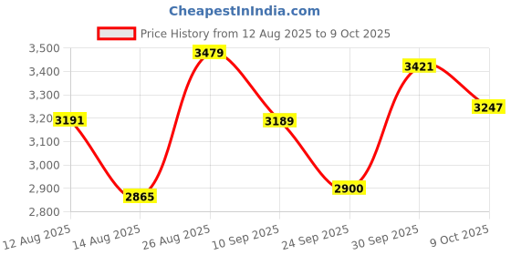 ajio.com u.s. polo assn. Women Regular Fit Jacket with Insert Pockets u.s. polo assn. Price History Graph from 12 Aug 2025 to 9 Oct 2025