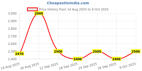 ajio.com u.s. polo assn. Women Regular Fit Jacket with Insert Pockets u.s. polo assn. Price History Graph from 14 Aug 2025 to 9 Oct 2025