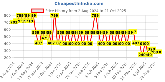 ajio.com teamspirit Women Regular Fit Joggers teamspirit Price History Graph from 2 Aug 2024 to 21 Oct 2025