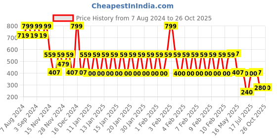 ajio.com teamspirit Women Regular Fit Joggers teamspirit Price History Graph from 7 Aug 2024 to 26 Oct 2025